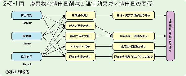 2-3-1図	廃棄物の排出量削減と温室効果ガス排出量の関係