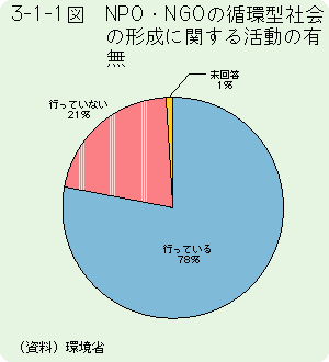 3-1-1図	NPO・NGOの循環型社会の形成に関する活動の有無