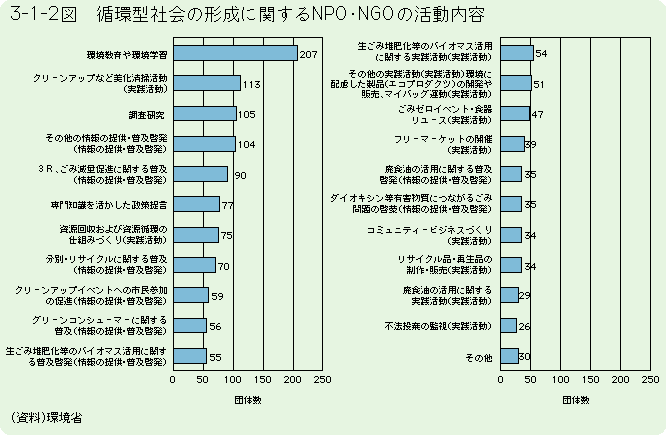 3-1-2図	循環型社会の形成に関するNPO・NGOの活動内容