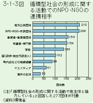 3-1-3図	循環型社会の形成に関する活動でのNPO・NGOの連携相手