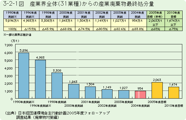 3-2-1図	産業界全体(31業種）からの産業廃棄物最終処分量