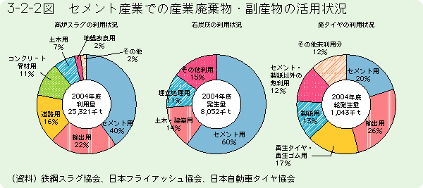 3-2-2図	セメント産業での産業廃棄物・副産物の活用状況