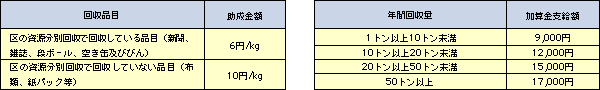 コラム７	資源集団回収の取組事例　表