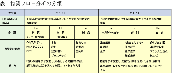 コラム10	表　物質フローの分類