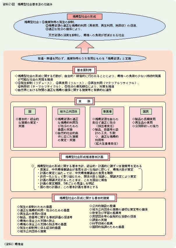 資料２-図	循環型社会基本法の仕組み