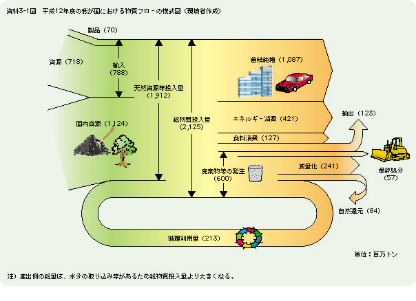 資料3-1図	平成12年度の我が国における物質フローの模式図（環境省作成）