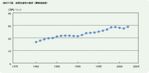 資料3-2図	資源生産性の推移（環境省試算）