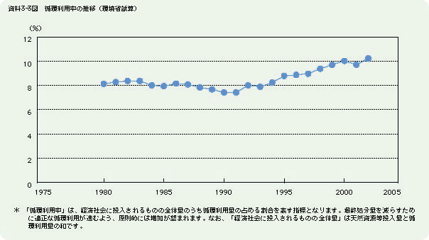 資料3-3図	循環利用率の推移（環境省試算）