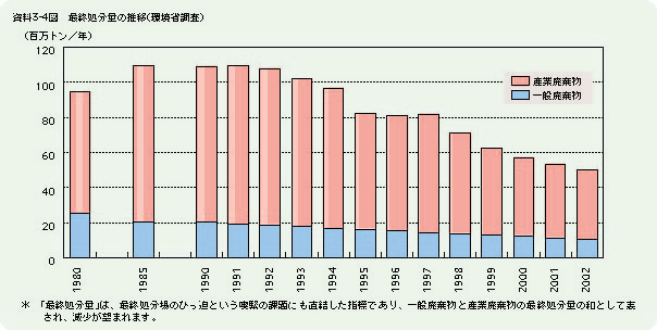 資料3-4図	最終処分量の推移（環境省試算）