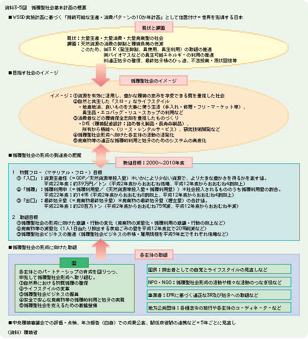 資料3-5図	循環型社会基本計画の概要