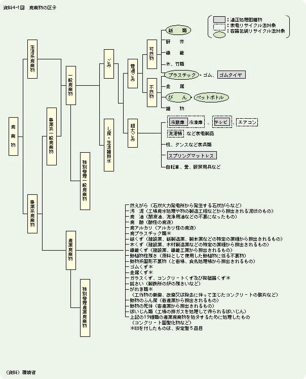 資料4-1図	廃棄物の区分