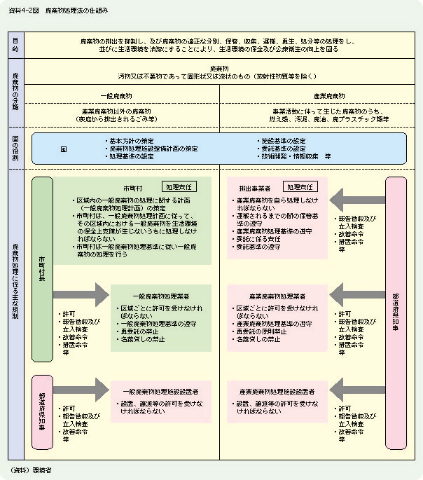 資料4-2図	廃棄物処理法の仕組み