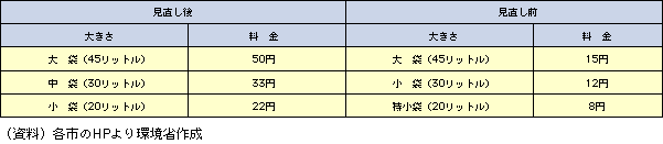 コラム４	ごみ処理有料化事例　表（資料）各市のHPより環境省作成