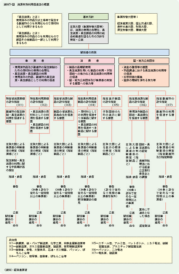 資料5-図	資源有効利用促進法の概要