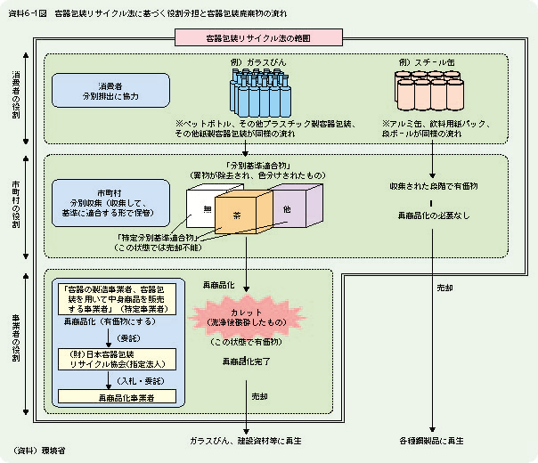 資料6-1図	容器包装リサイクル法に基づく役割分担と容器包装廃棄物の流れ