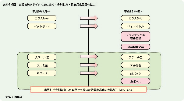 資料6-2図	容器包装リサイクル法に基づく分別収集・再商品化品目の拡大