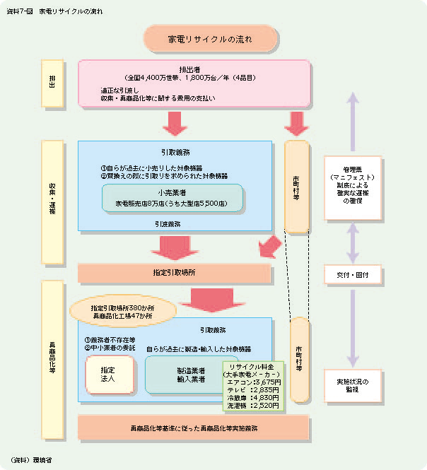 資料7-図	家電リサイクルの流れ