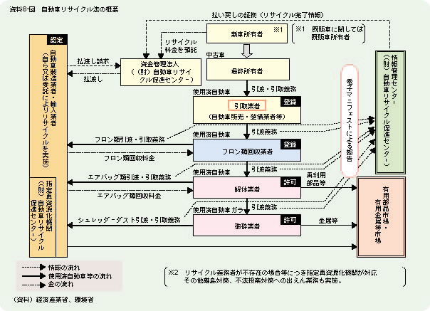 資料8-図	自動車リサイクル法の概要