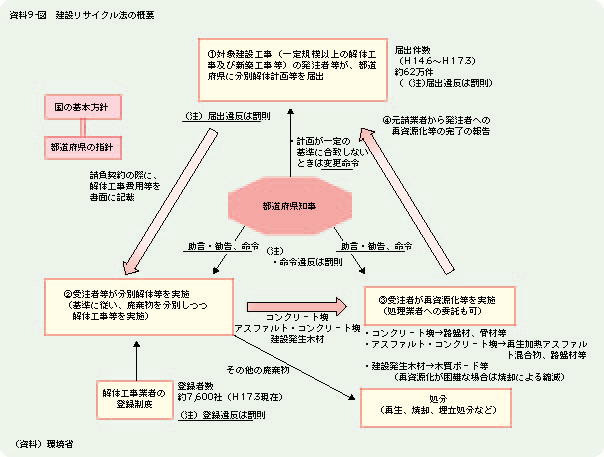 資料9-図	建設リサイクル法の概要