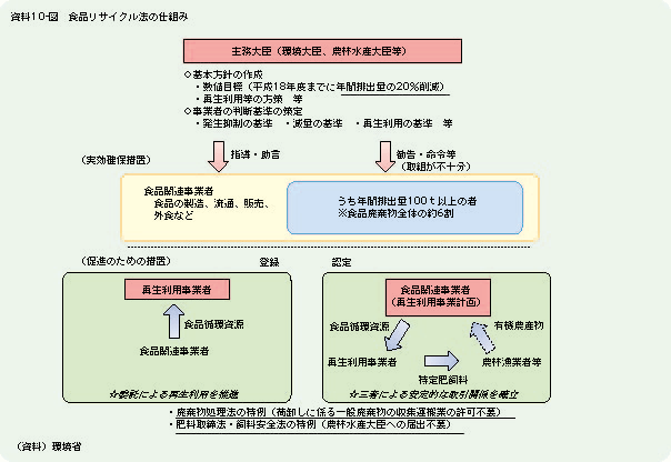 資料10－図	食品リサイクル法の仕組み