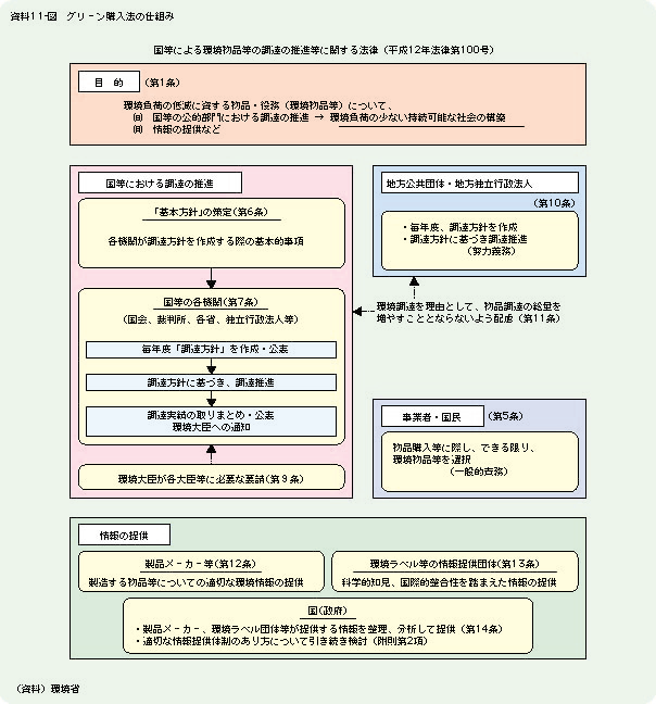 資料11-図	グリーン購入法の仕組み