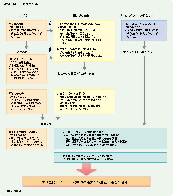 資料12-図	PCB特措法の体系