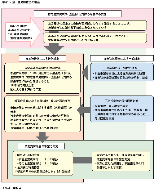 資料13-図	産廃特措法の概要