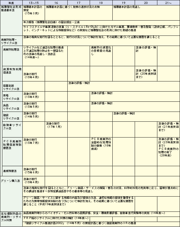 資料14	個別法・個別施策の実行に向けたスケジュール１