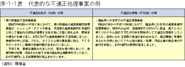 代表的な不適正処理事案の例