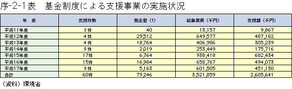 序-2-1表	基金制度による支援事業の実施状況