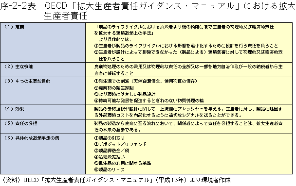 序-2-2表	OECD「拡大生産者責任ガイダンス・マニュアル」における拡大生産者責任