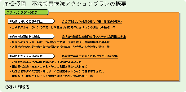 序-2-3図	不法投棄撲滅アクションプランの概要