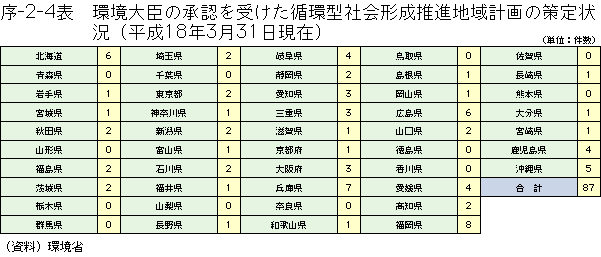 序-2-4表	環境大臣の承認を受けた循環型社会形成推進計画の策定状況