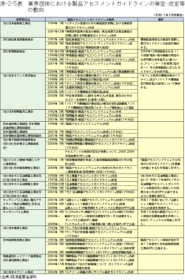 序-2-5表	業界団体における製品アセスメントガイドラインの策定・改定等の動向