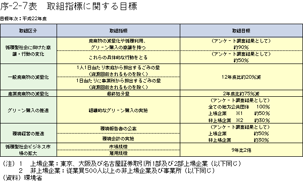 序-2-7表	取組指標に関する目標