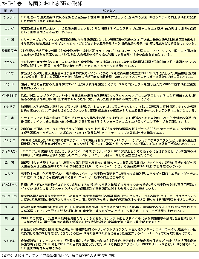 序-3-1表	各国における３Ｒの取組