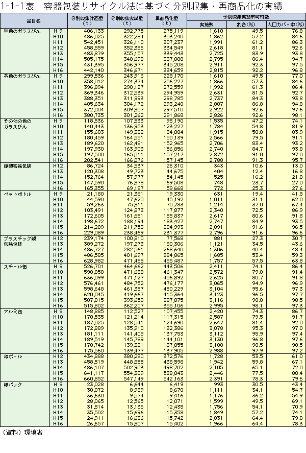 1-1-1表	容器包装リサイクル法に基づく分別収集・再商品化の実績