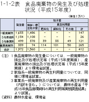 1-1-2表	食品廃棄物の発生及び処理状況（平成15年度）