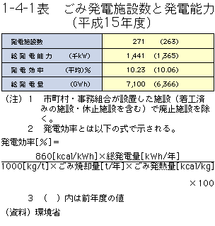 1-4-1表	ごみ発電施設数と発電能力（平成15年度）