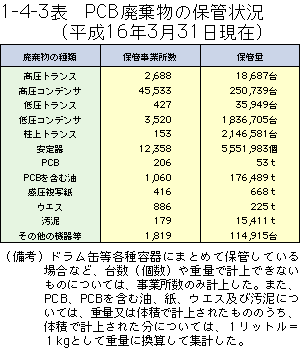 1-4-3表	PCB廃棄物の保管状況（平成15年3月31日現在）