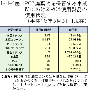 1-4-4表	PCB廃棄物を保管する事業所におけるPCB使用製品の使用状況（平成15年3月31日現在）