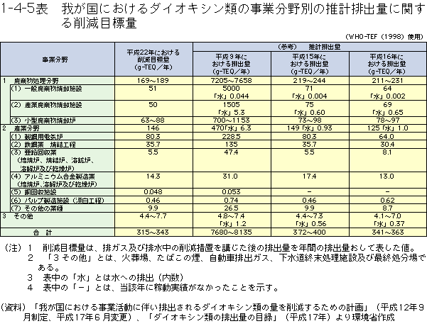 1-4-5表	我が国におけるダイオキシン類の事業分野別の推計排出量に関する削減目標量