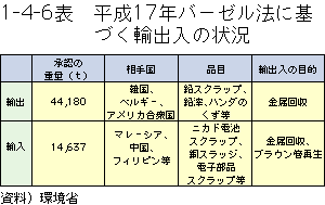 1-4-6表	平成17年バーゼル法に基づく輸出入の状況