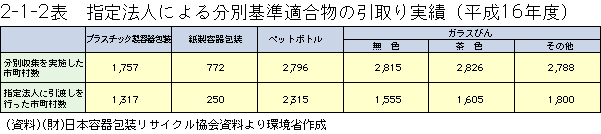 2-1-2表	指定法人による分別基準適合物の引取り実績（平成16年度）