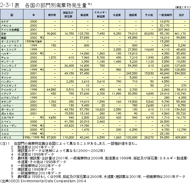 2-3-1表	各国の部門別廃棄物発生量