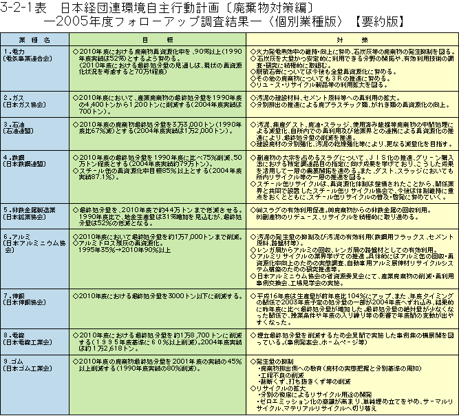 3-2-1表	日本経団連環境自主行動計画〔廃棄物対策編〕－2005年度フォローアップ調査結果－〈個別業種版〉【要約版】１