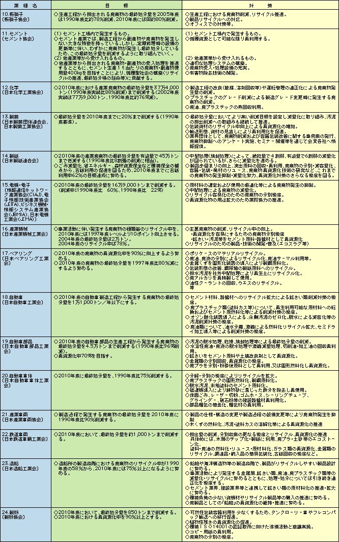 3-2-1表	日本経団連環境自主行動計画〔廃棄物対策編〕－2005年度フォローアップ調査結果－〈個別業種版〉【要約版】２