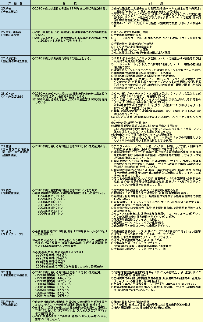 3-2-1表	日本経団連環境自主行動計画〔廃棄物対策編〕－2005年度フォローアップ調査結果－〈個別業種版〉【要約版】３