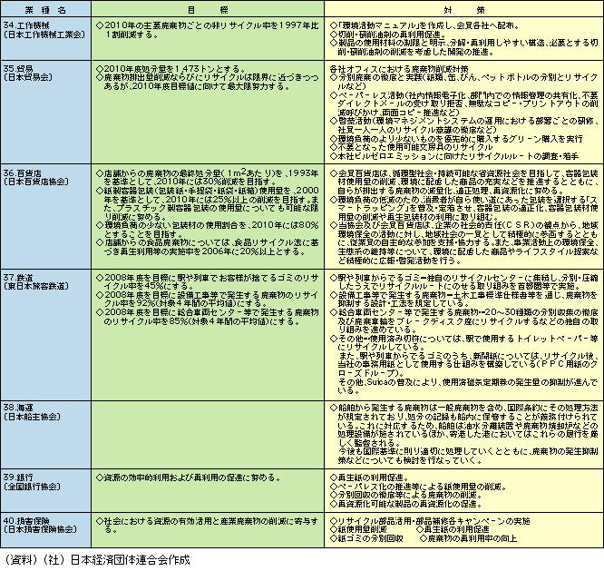 3-2-1表	日本経団連環境自主行動計画〔廃棄物対策編〕－2005年度フォローアップ調査結果－〈個別業種版〉【要約版】４