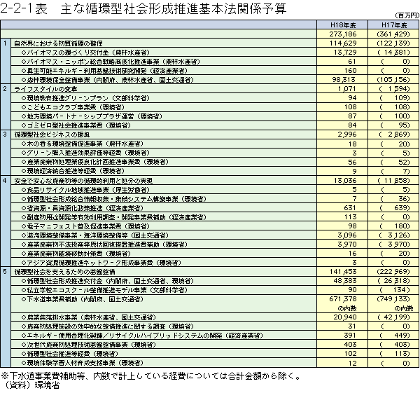 2-2-1表	主な循環型社会形成推進基本法関係予算